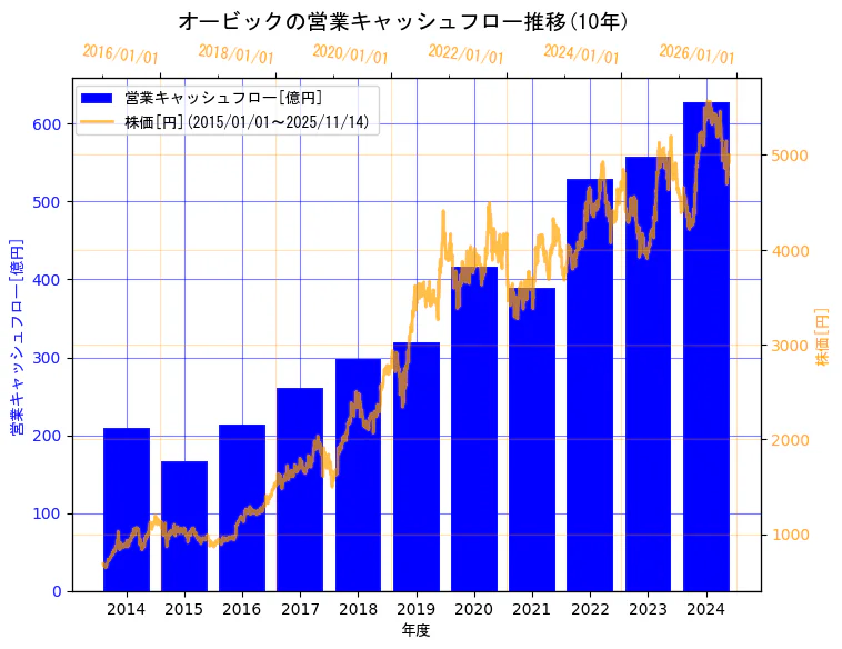 株式会社オービックの営業キャッシュフローと株価の10年間推移(2軸グラフ)