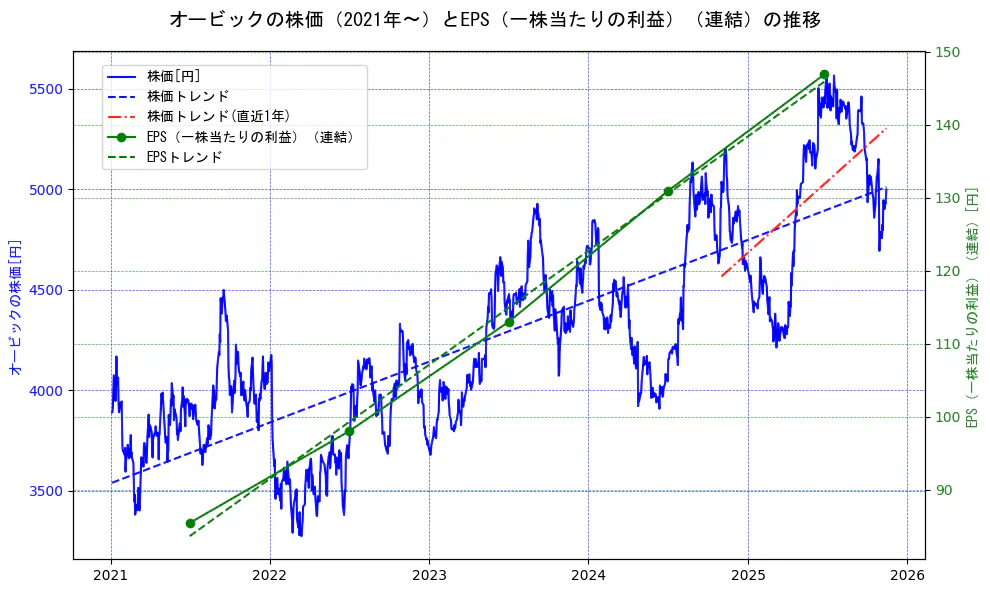 オービックの過去5年間の株価とEPS（一株当たりの利益）の推移を示す2軸グラフ。株価の回帰直線、EPS（一株当たりの利益）の回帰直線、直近1年間の株価回帰直線を含み、業績と市場評価の関係性を視覚化。