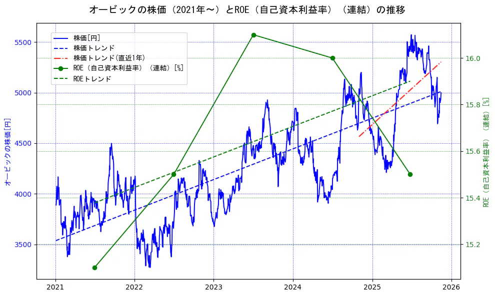 オービックの過去5年間の株価とROE（自己資本利益率）の推移を示す2軸グラフ。株価の回帰直線、ROE（自己資本利益率）回帰直線、直近1年間の株価回帰直線を含み、業績と市場評価の関係性を視覚化。