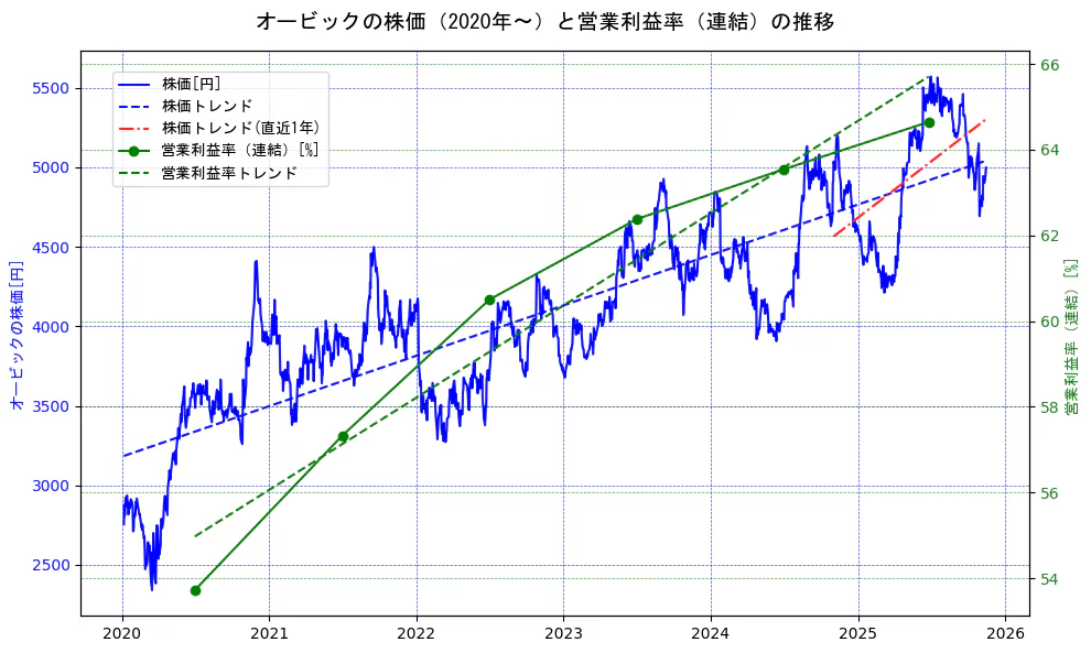 オービックの過去5年間の株価と営業利益率の推移を示す2軸グラフ。株価の回帰直線、営業利益率の回帰直線、直近1年間の株価回帰直線を含み、業績と市場評価の関係性を視覚化。