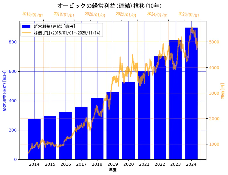 株式会社オービックの経常利益(連結)と株価の10年間推移(2軸グラフ)