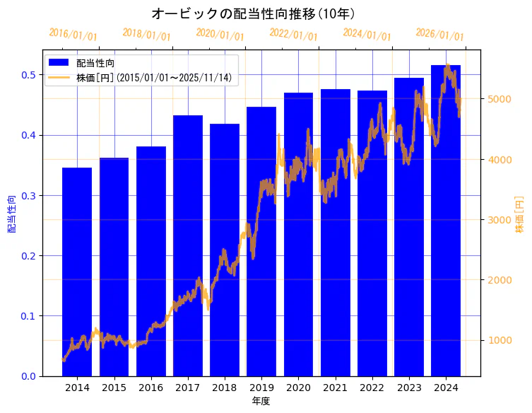 株式会社オービックの配当性向と株価の10年間推移(2軸グラフ)
