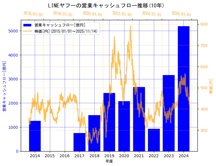 LINEヤフー株式会社の営業キャッシュフローと株価の10年間推移（2軸グラフ）