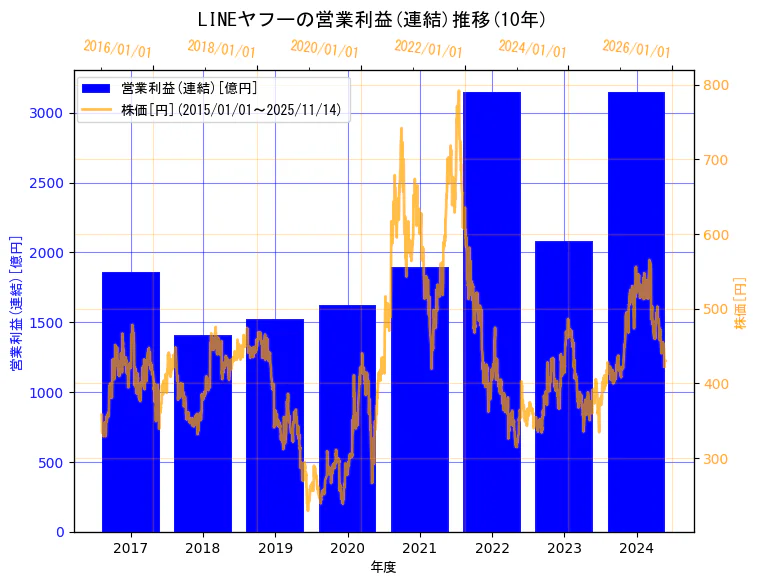 LINEヤフー株式会社の営業利益(連結)と株価の10年間推移（2軸グラフ）