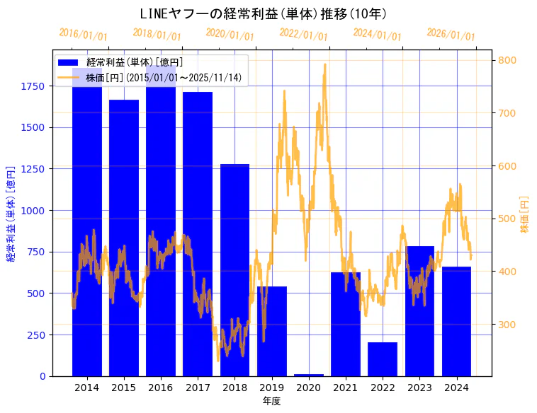 LINEヤフー株式会社の経常利益(単体)と株価の10年間推移（2軸グラフ）
