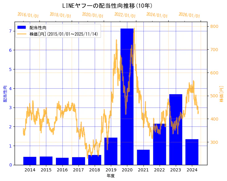 LINEヤフー株式会社の配当性向と株価の10年間推移（2軸グラフ）