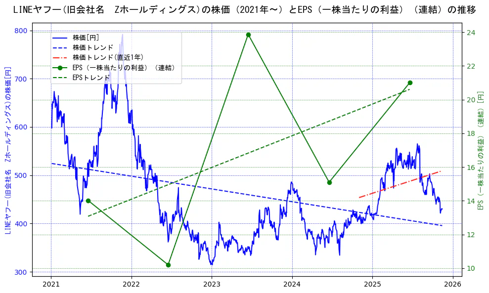 ＬＩＮＥヤフーの過去5年間の株価とEPS（一株当たりの利益）の推移を示す2軸グラフ。株価の回帰直線、EPS（一株当たりの利益）の回帰直線、直近1年間の株価回帰直線を含み、業績と市場評価の関係性を視覚化。
