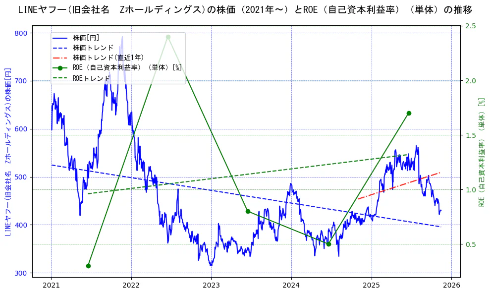ＬＩＮＥヤフーの過去5年間の株価とROE（自己資本利益率）の推移を示す2軸グラフ。株価の回帰直線、ROE（自己資本利益率）回帰直線、直近1年間の株価回帰直線を含み、業績と市場評価の関係性を視覚化。