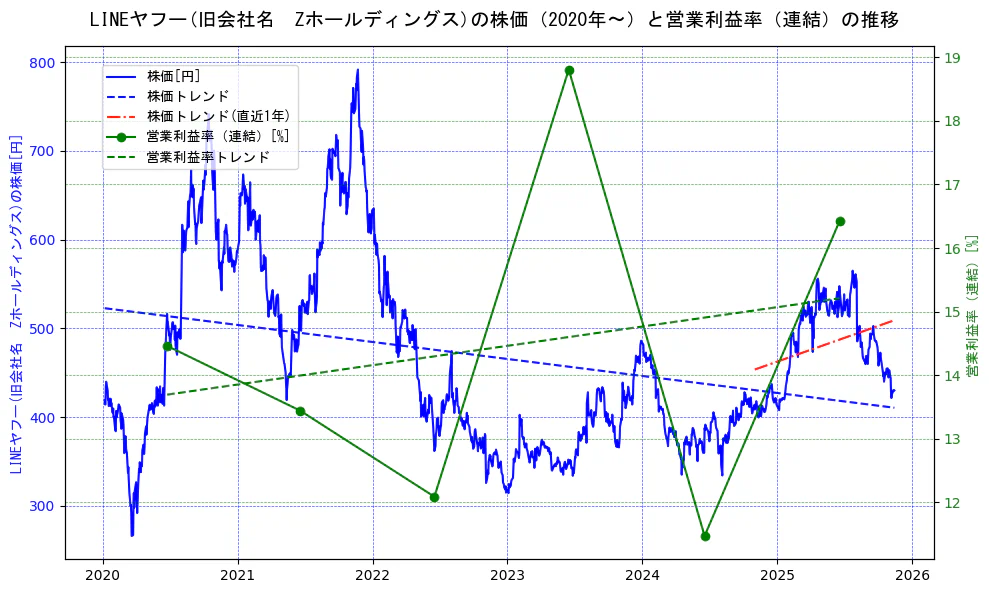 ＬＩＮＥヤフーの過去5年間の株価と営業利益率の推移を示す2軸グラフ。株価の回帰直線、営業利益率の回帰直線、直近1年間の株価回帰直線を含み、業績と市場評価の関係性を視覚化。