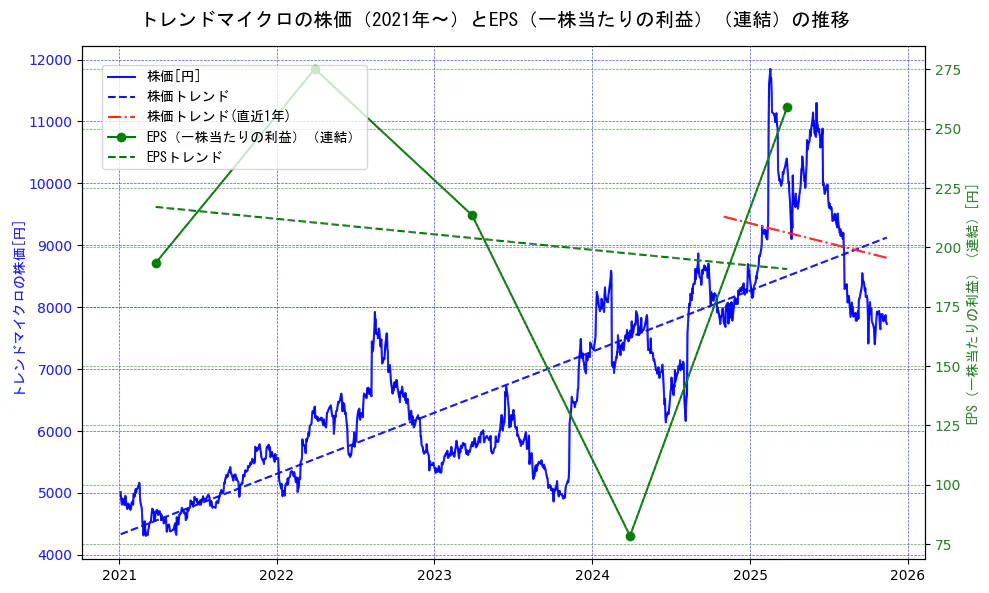 トレンドマイクロの過去5年間の株価とEPS（一株当たりの利益）の推移を示す2軸グラフ。株価の回帰直線、EPS（一株当たりの利益）の回帰直線、直近1年間の株価回帰直線を含み、業績と市場評価の関係性を視覚化。