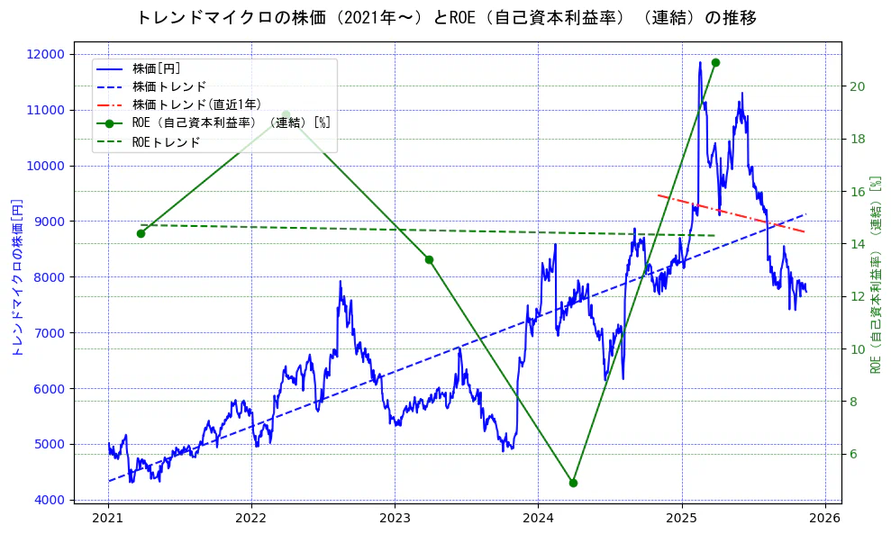 トレンドマイクロの過去5年間の株価とROE（自己資本利益率）の推移を示す2軸グラフ。株価の回帰直線、ROE（自己資本利益率）回帰直線、直近1年間の株価回帰直線を含み、業績と市場評価の関係性を視覚化。