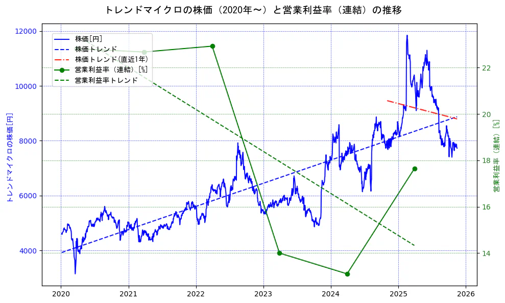 トレンドマイクロの過去5年間の株価と営業利益率の推移を示す2軸グラフ。株価の回帰直線、営業利益率の回帰直線、直近1年間の株価回帰直線を含み、業績と市場評価の関係性を視覚化。