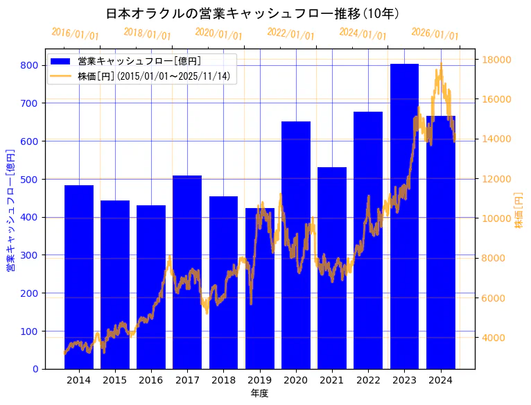 日本オラクル株式会社の営業キャッシュフローと株価の10年間推移(2軸グラフ)