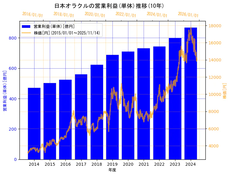 日本オラクル株式会社の営業利益(単体)と株価の10年間推移(2軸グラフ)