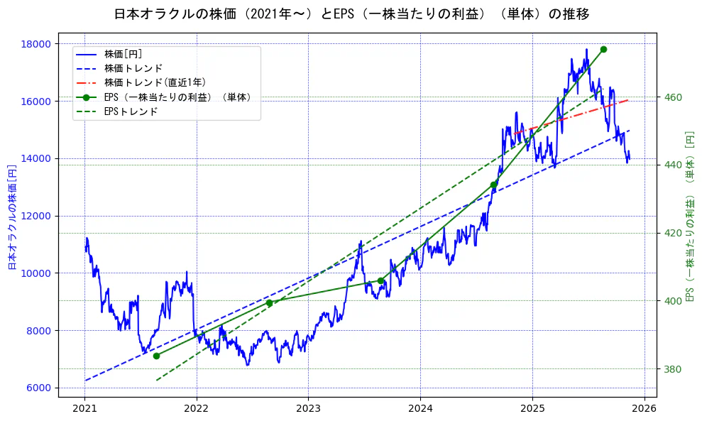 日本オラクルの過去5年間の株価とEPS（一株当たりの利益）の推移を示す2軸グラフ。株価の回帰直線、EPS（一株当たりの利益）の回帰直線、直近1年間の株価回帰直線を含み、業績と市場評価の関係性を視覚化。