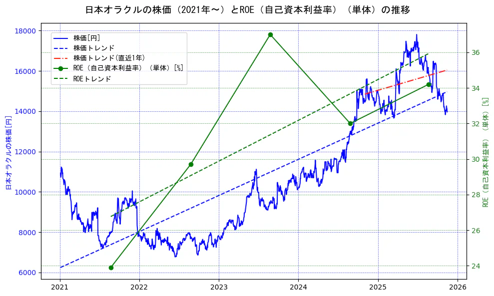 日本オラクルの過去5年間の株価とROE（自己資本利益率）の推移を示す2軸グラフ。株価の回帰直線、ROE（自己資本利益率）回帰直線、直近1年間の株価回帰直線を含み、業績と市場評価の関係性を視覚化。