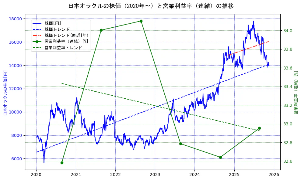 日本オラクルの過去5年間の株価と営業利益率の推移を示す2軸グラフ。株価の回帰直線、営業利益率の回帰直線、直近1年間の株価回帰直線を含み、業績と市場評価の関係性を視覚化。