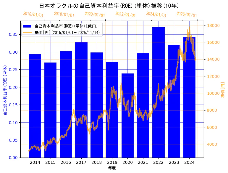 日本オラクル株式会社の自己資本利益率(ROE)(単体)と株価の10年間推移(2軸グラフ)