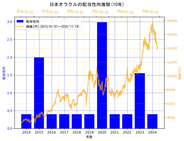 日本オラクル株式会社の配当性向と株価の10年間推移(2軸グラフ)