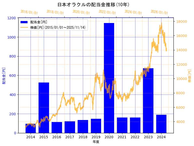 日本オラクル株式会社の配当金と株価の10年間推移(2軸グラフ)