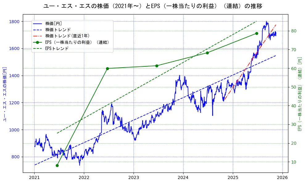 ユー・エス・エスの過去5年間の株価とEPS（一株当たりの利益）の推移を示す2軸グラフ。株価の回帰直線、EPS（一株当たりの利益）の回帰直線、直近1年間の株価回帰直線を含み、業績と市場評価の関係性を視覚化。