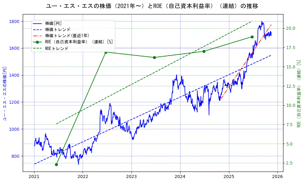 ユー・エス・エスの過去5年間の株価とROE（自己資本利益率）の推移を示す2軸グラフ。株価の回帰直線、ROE（自己資本利益率）回帰直線、直近1年間の株価回帰直線を含み、業績と市場評価の関係性を視覚化。