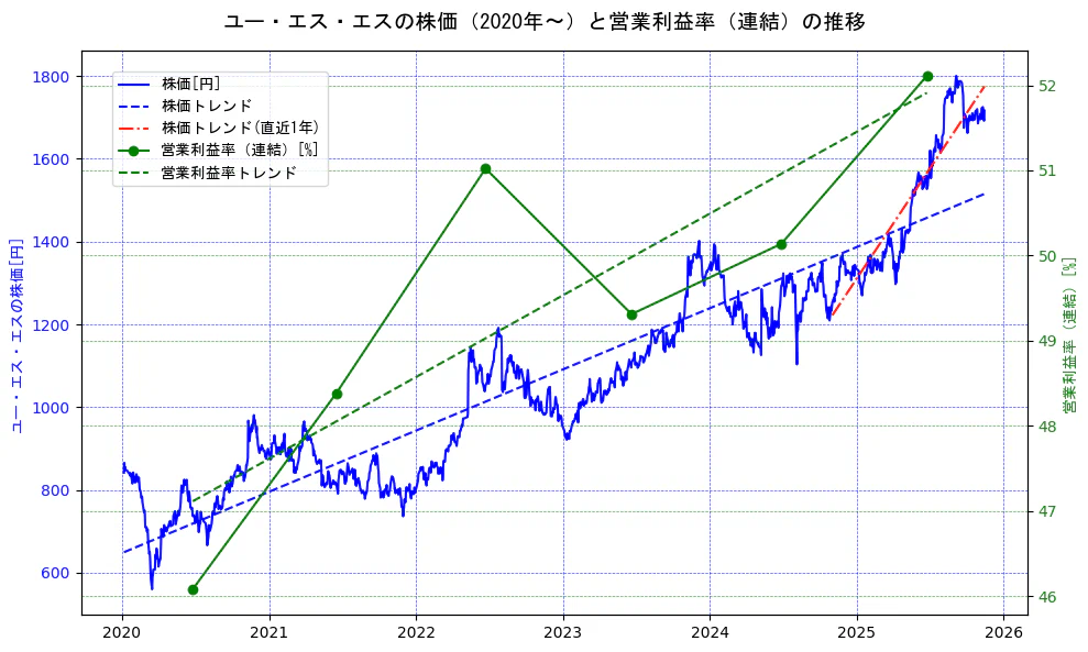 ユー・エス・エスの過去5年間の株価と営業利益率の推移を示す2軸グラフ。株価の回帰直線、営業利益率の回帰直線、直近1年間の株価回帰直線を含み、業績と市場評価の関係性を視覚化。