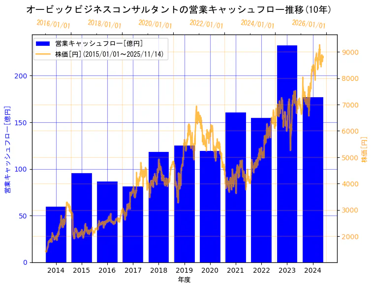 株式会社オービックビジネスコンサルタントの営業キャッシュフローと株価の10年間推移（2軸グラフ）