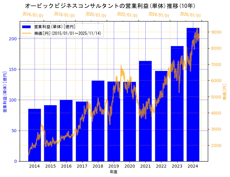 株式会社オービックビジネスコンサルタントの営業利益(単体)と株価の10年間推移（2軸グラフ）
