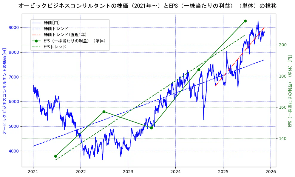 オービックビジネスコンサルタントの過去5年間の株価とEPS（一株当たりの利益）の推移を示す2軸グラフ。株価の回帰直線、EPS（一株当たりの利益）の回帰直線、直近1年間の株価回帰直線を含み、業績と市場評価の関係性を視覚化。