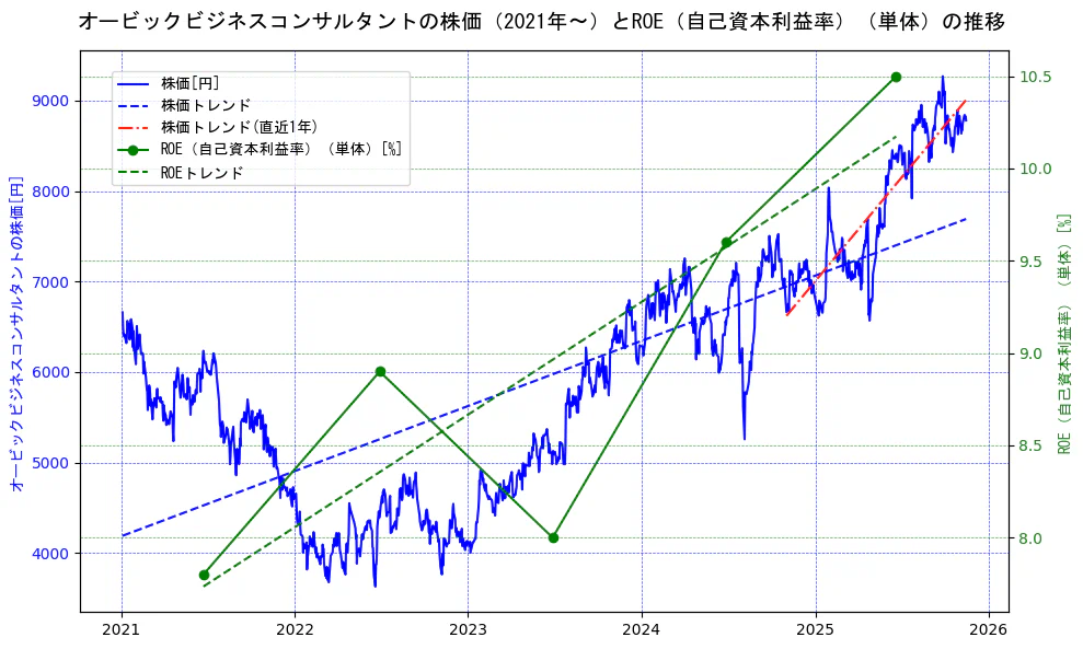 オービックビジネスコンサルタントの過去5年間の株価とROE（自己資本利益率）の推移を示す2軸グラフ。株価の回帰直線、ROE（自己資本利益率）回帰直線、直近1年間の株価回帰直線を含み、業績と市場評価の関係性を視覚化。
