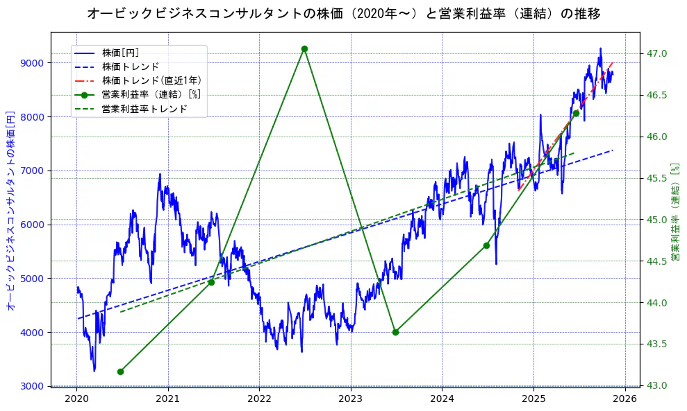オービックビジネスコンサルタントの過去5年間の株価と営業利益率の推移を示す2軸グラフ。株価の回帰直線、営業利益率の回帰直線、直近1年間の株価回帰直線を含み、業績と市場評価の関係性を視覚化。