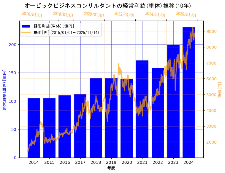 株式会社オービックビジネスコンサルタントの経常利益(単体)と株価の10年間推移（2軸グラフ）