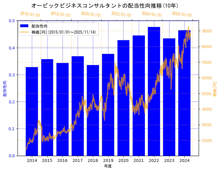 株式会社オービックビジネスコンサルタントの配当性向と株価の10年間推移（2軸グラフ）