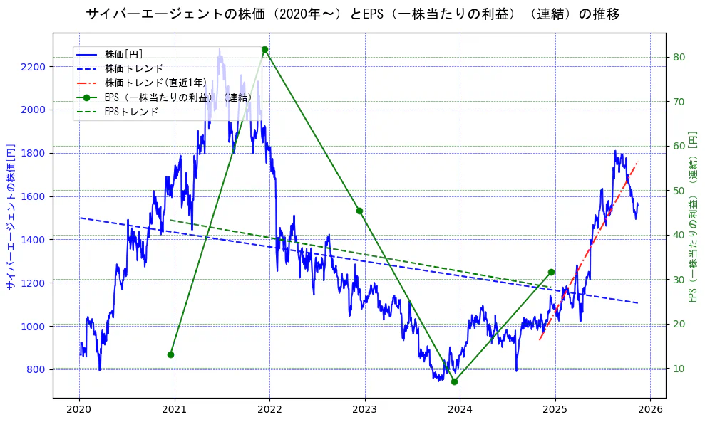 サイバーエージェントの過去5年間の株価とEPS（一株当たりの利益）の推移を示す2軸グラフ。株価の回帰直線、EPS（一株当たりの利益）の回帰直線、直近1年間の株価回帰直線を含み、業績と市場評価の関係性を視覚化。