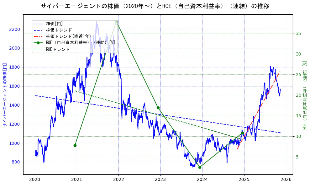 サイバーエージェントの過去5年間の株価とROE（自己資本利益率）の推移を示す2軸グラフ。株価の回帰直線、ROE（自己資本利益率）回帰直線、直近1年間の株価回帰直線を含み、業績と市場評価の関係性を視覚化。