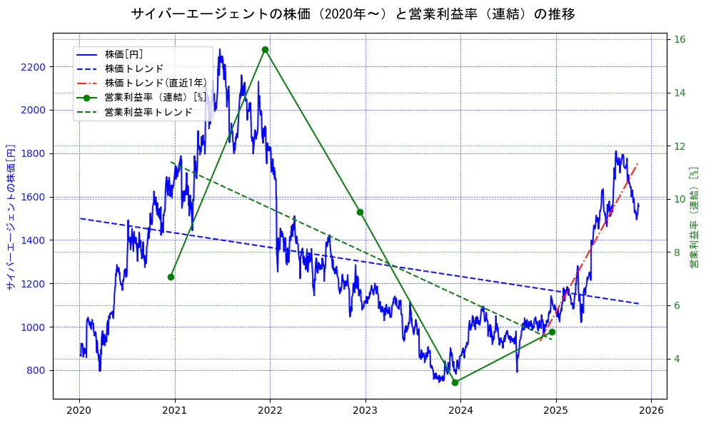 サイバーエージェントの過去5年間の株価と営業利益率の推移を示す2軸グラフ。株価の回帰直線、営業利益率の回帰直線、直近1年間の株価回帰直線を含み、業績と市場評価の関係性を視覚化。