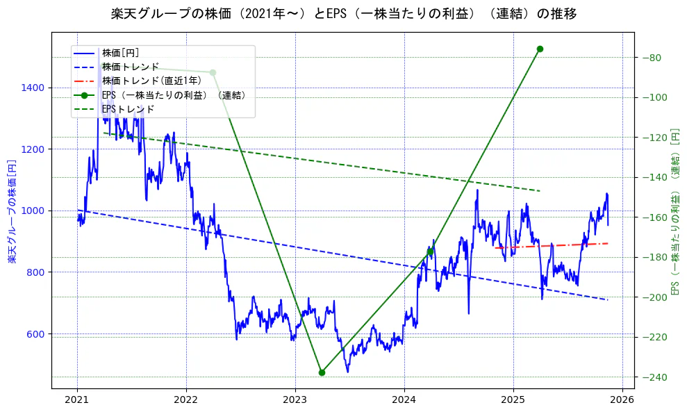 楽天グループの過去5年間の株価とEPS（一株当たりの利益）の推移を示す2軸グラフ。株価の回帰直線、EPS（一株当たりの利益）の回帰直線、直近1年間の株価回帰直線を含み、業績と市場評価の関係性を視覚化。