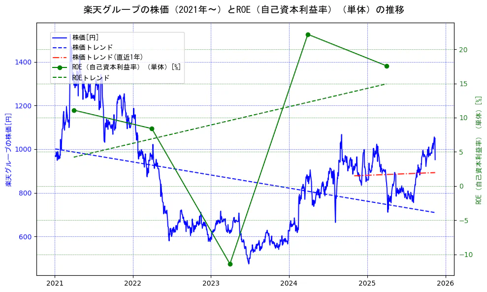 楽天グループの過去5年間の株価とROE（自己資本利益率）の推移を示す2軸グラフ。株価の回帰直線、ROE（自己資本利益率）回帰直線、直近1年間の株価回帰直線を含み、業績と市場評価の関係性を視覚化。