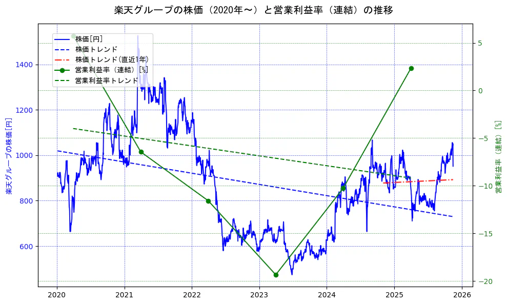 楽天グループの過去5年間の株価と営業利益率の推移を示す2軸グラフ。株価の回帰直線、営業利益率の回帰直線、直近1年間の株価回帰直線を含み、業績と市場評価の関係性を視覚化。