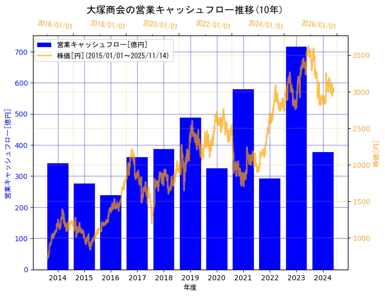 株式会社大塚商会の営業キャッシュフローと株価の10年間推移（2軸グラフ）