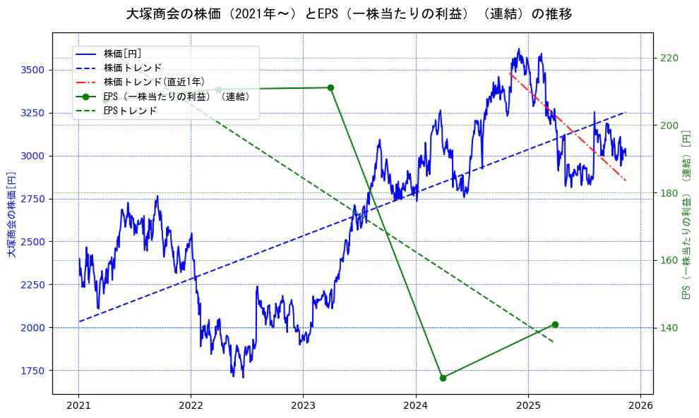 大塚商会の過去5年間の株価とEPS（一株当たりの利益）の推移を示す2軸グラフ。株価の回帰直線、EPS（一株当たりの利益）の回帰直線、直近1年間の株価回帰直線を含み、業績と市場評価の関係性を視覚化。