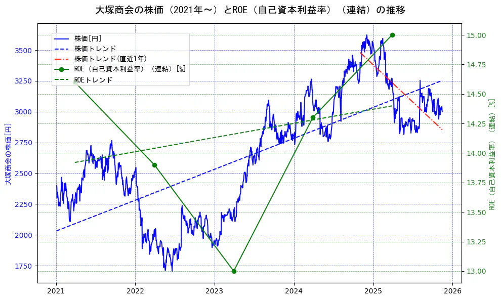 大塚商会の過去5年間の株価とROE（自己資本利益率）の推移を示す2軸グラフ。株価の回帰直線、ROE（自己資本利益率）回帰直線、直近1年間の株価回帰直線を含み、業績と市場評価の関係性を視覚化。