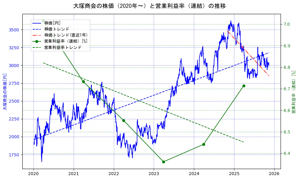 大塚商会の過去5年間の株価と営業利益率の推移を示す2軸グラフ。株価の回帰直線、営業利益率の回帰直線、直近1年間の株価回帰直線を含み、業績と市場評価の関係性を視覚化。