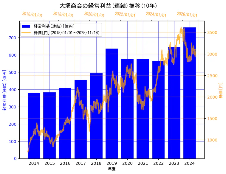 株式会社大塚商会の経常利益(連結)と株価の10年間推移（2軸グラフ）