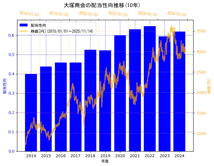 株式会社大塚商会の配当性向と株価の10年間推移（2軸グラフ）