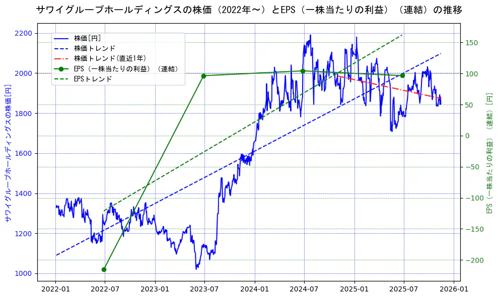 サワイグループホールディングスの過去5年間の株価とEPS（一株当たりの利益）の推移を示す2軸グラフ。株価の回帰直線、EPS（一株当たりの利益）の回帰直線、直近1年間の株価回帰直線を含み、業績と市場評価の関係性を視覚化。