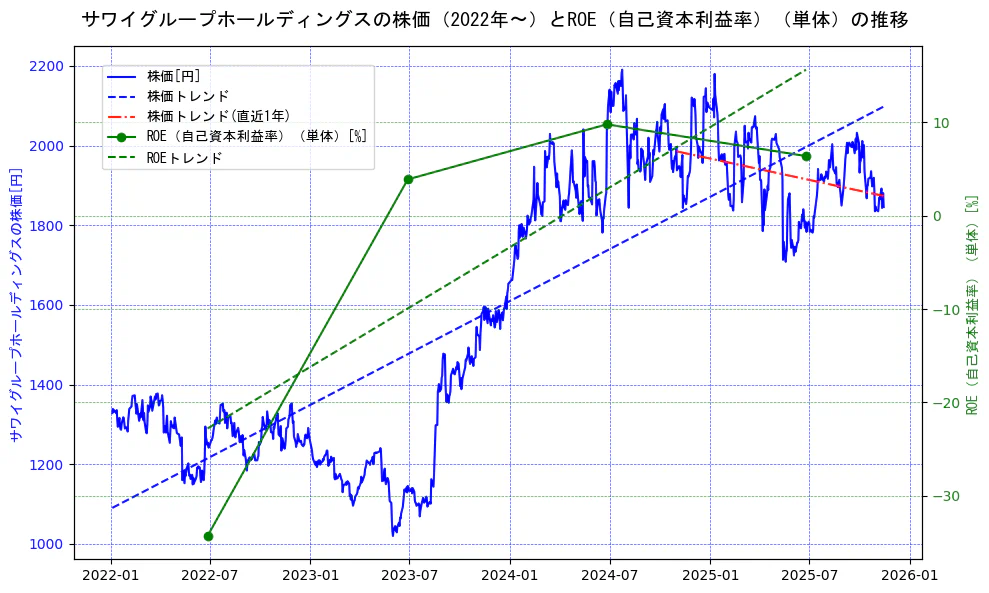 サワイグループホールディングスの過去5年間の株価とROE（自己資本利益率）の推移を示す2軸グラフ。株価の回帰直線、ROE（自己資本利益率）回帰直線、直近1年間の株価回帰直線を含み、業績と市場評価の関係性を視覚化。