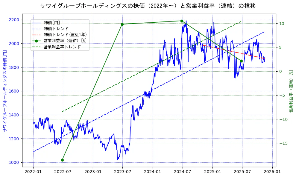 サワイグループホールディングスの過去5年間の株価と営業利益率の推移を示す2軸グラフ。株価の回帰直線、営業利益率の回帰直線、直近1年間の株価回帰直線を含み、業績と市場評価の関係性を視覚化。