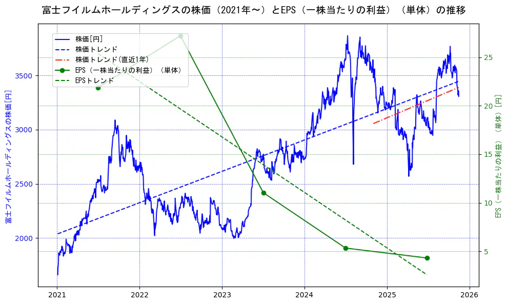 富士フイルムホールディングスの過去5年間の株価とEPS（一株当たりの利益）の推移を示す2軸グラフ。株価の回帰直線、EPS（一株当たりの利益）の回帰直線、直近1年間の株価回帰直線を含み、業績と市場評価の関係性を視覚化。